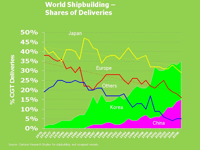 World Shipbuilding –  Shares of Deliveries Source: Clarkson Research Studies for shipbuilding and